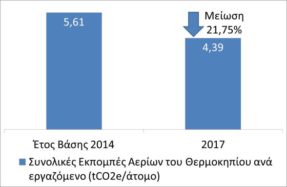 Πρέπει να σηµειωθεί ότι οι στόχοι µείωσης τόσο των άµεσων εκποµπών (Scope 1) όσο και του αθροίσµατος των άµεσων και έµµεσων εκποµπών (Scope 1&2) που έχει θέσει η Τράπεζα για το 2020 έχουν σε µεγάλο