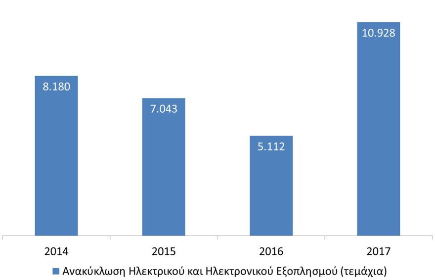 Σχήµα 8: Ανακύκλωση Ηλεκτρικού και Ηλεκτρονικού Εξοπλισµού σε τεµάχια Λαµπτήρες/Συσσωρευτές Οι χρησιµοποιηµένοι λαµπτήρες και οι συσσωρευτές αποτελούν απόβλητα που ελέγχονται από τη σχετική