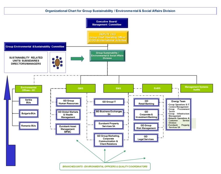 Σχήµα 2: Οργανόγραµµα Eurobank σχετικά µε τα Συστήµατα Διαχείρισης.