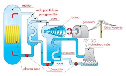 b) Prepracovanie vyhoreného paliva Cieľom prepracovania vyhoreného paliva je získať nespotrebovaný urán a pri štiepnom procese vznikajúce plutónium a ďalšie rádioizotopy.