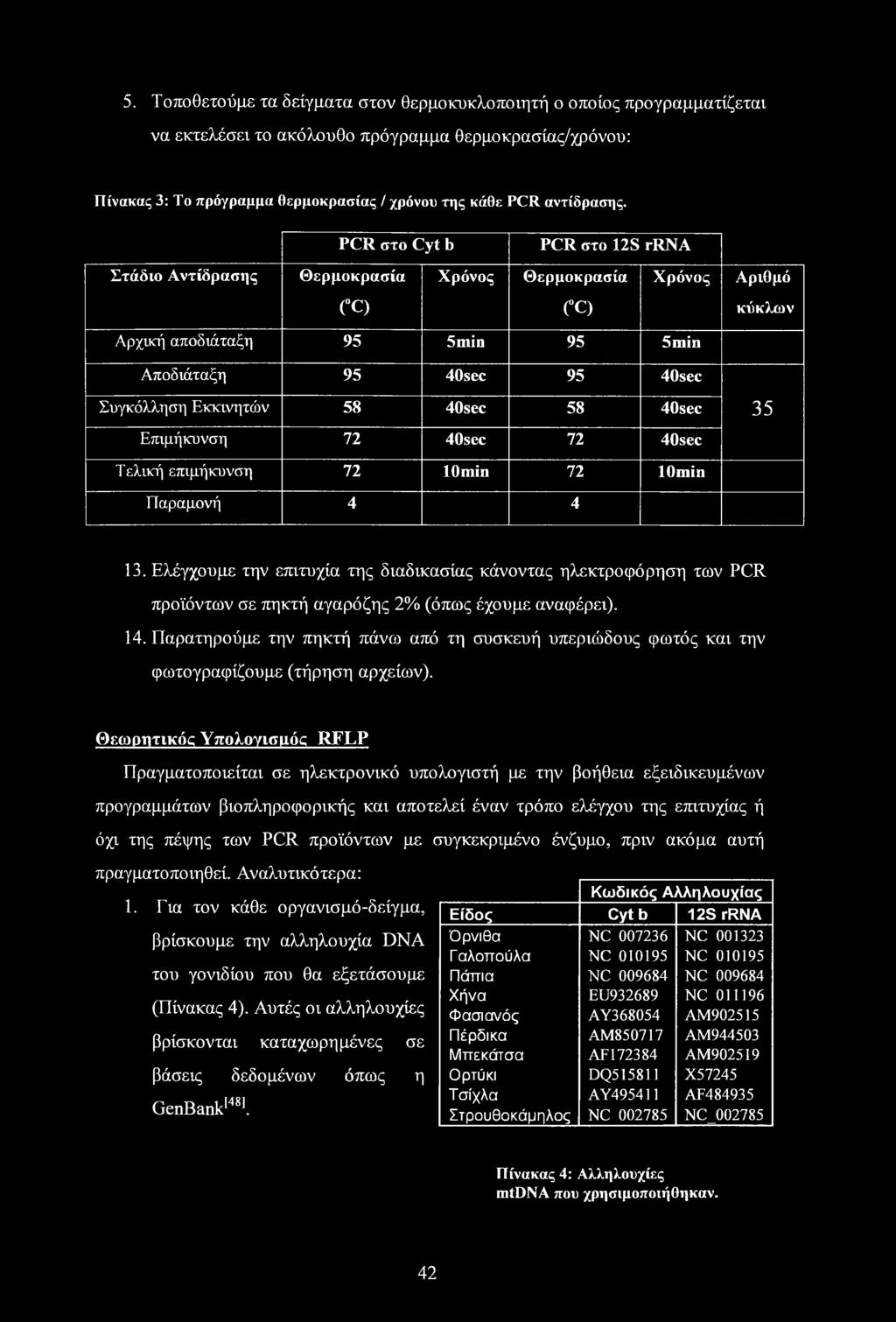 PCR στο Cyt b PCR στο 12S rrna Στάδιο Αντίδρασης Θερμοκρασία Χρόνος Θερμοκρασία Χρόνος Αριθμό ( C) ( C) κύκλων Αρχική αποδιάταξη 95 5min 95 5min Αποδιάταξη 95 40sec 95 40sec Συγκόλληση Εκκινητών 58