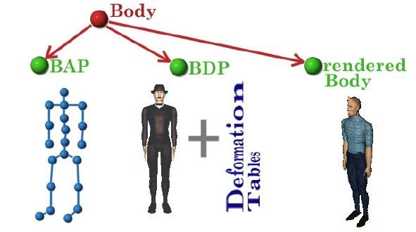 Κωδικοποίηση κινούμενου σώματος παράμετροι ορισμού 3-Δ
