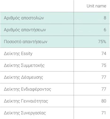 3 Επισκόπηση του έργου και δείκτες Στις πρώτες δέκα διαφάνειες της αναφοράς παρέχεται μια επισκόπηση των συνολικών αποτελεσμάτων και των αποτελεσμάτων των δεικτών.