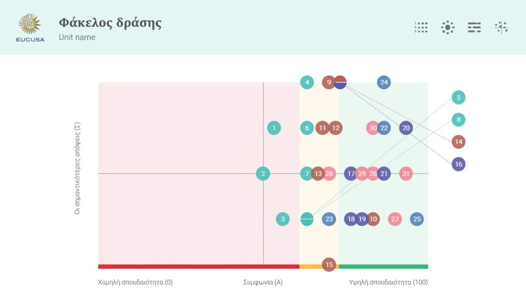 5 Φάκελος δράσης και διαγράμματα απόψεων Ο φάκελος δράσης σας βοηθάει στον καθορισμό προτεραιοτήτων.