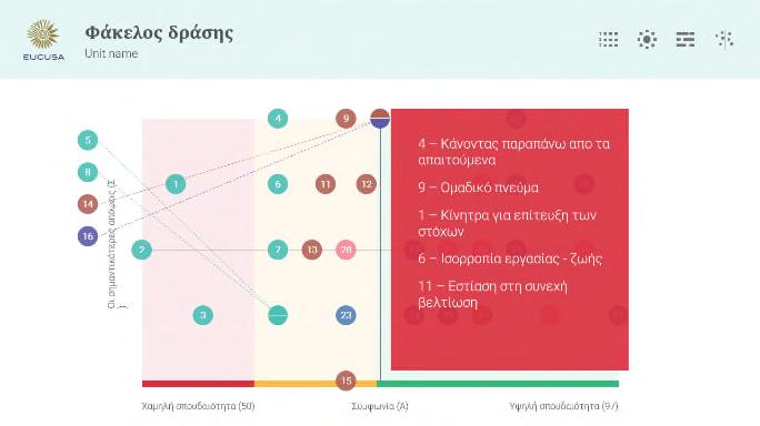 Η σπουδαιότητα υπολογίζεται με βάση την άποψη που επιλέγεται συχνότερα. Στον πρώτο φάκελο δράσης όλες οι απόψεις εμφανίζονται σε ολόκληρη την κλίμακα συμφωνίας από 0 έως 100.