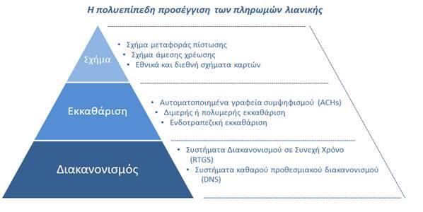 Άμεσες πληρωμές (3/5) Η πυραμίδα των