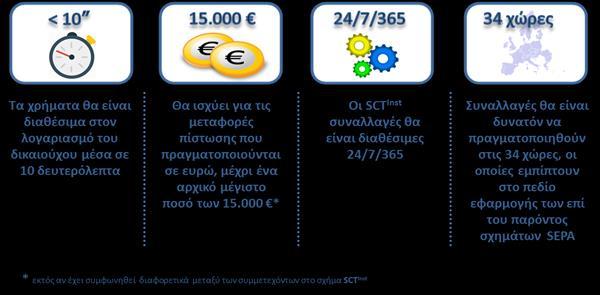 Άμεσες πληρωμές (4/5) Τα χαρακτηριστικά του νέου σχήματος SCT inst συνοψίζονται στο παρακάτω γράφημα: