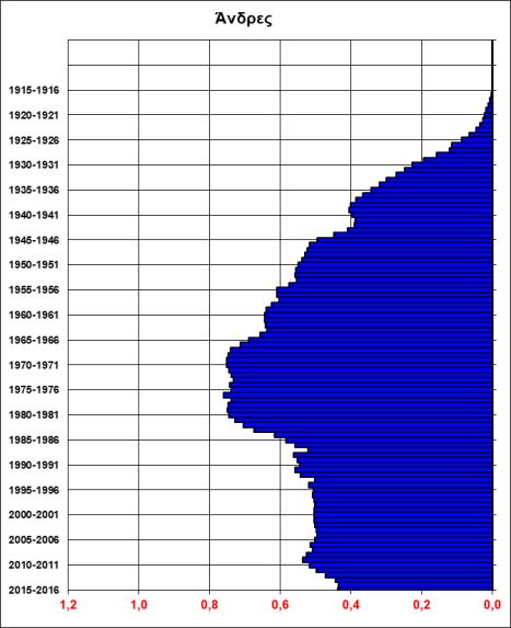 Γράφημα 1: Η πληθυσμιακή πυραμίδα της Ελλάδας το 1961 (ο/οο) Γράφημα 2: Η πληθυσμιακή πυραμίδα της Ελλάδας το 2016 (ο/οο) Πηγή: Β. Κοτζαμάνης (2017), op. cit.