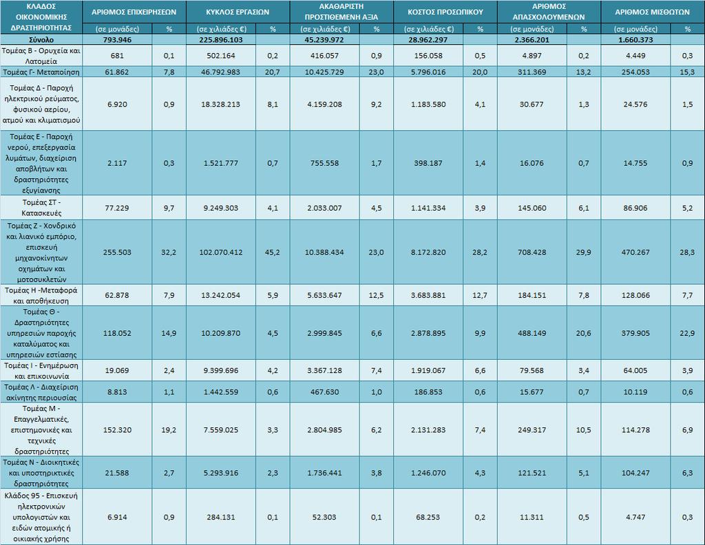 δισεκατομμύρια ευρώ (20,0%) και οι μεταφορές και αποθήκευση με 3,7 δισεκατομμύρια ευρώ (12,7%).