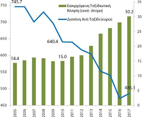 Όπως παρουσιάζεται στο Σχήμα 1Α οι ταξιδιωτικές εισπράξεις στην ελληνική οικονομία ως ποσοστό του ονομαστικού ΑΕΠ διπλασιάστηκαν τα τελευταία 7 χρόνια.