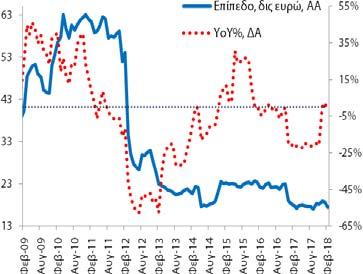 δις). Το αντίστοιχο μέγεθος για τις καταθέσεις ήταν 139,8 δις (1/2018: 139,1 δις και 2/2017: 130,3 δις).