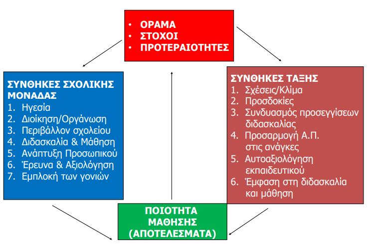 Σχέδιο Βελτίωσης Σχολείου Διευθυντής Σχολείου Στάδια Σχεδίου Βελτίωσης Σχολείου