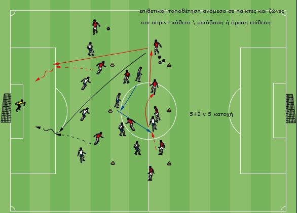 ΠΑΙΧΝΙΔΙ ΚΑΘΕΤΟ Οργάνωση: 20 παίκτες Εξάσκηση στο τακτικό μέρος γρήγορης κίνησης ανάμεσα στις γραμμές ζώνες και άμεσης επίθεσης από τους επιθετικούς Περιγραφή: παιχνίδι 5 ν 5 +2 στηρίγματα