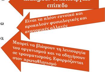 Όλα τα προπονητικά ερεθίσματα επιφέρουν προπονητικές προσαρμογές; Αρχή του αποτελεσματικού ερεθίσματος επιβάρυνσης Αρχή του αποτελεσματικού ερεθίσματος επιβάρυνσης Σύμφωνα με την αρχή αυτή, το