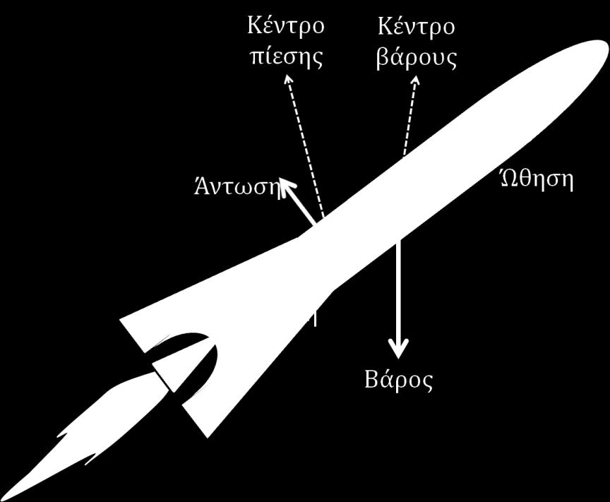 κινείται μέσα σε ένα ρευστό, είναι η συνιστώσα της δύναμης που ασκείται στο σώμα από το ρευστό, σε διεύθυνση κάθετη στην κίνηση του σώματος.