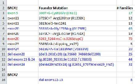 Number of families per founder