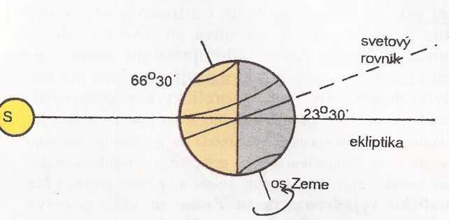 Obr. 7 Obeh Zeme okolo Slnka a významné body zemskej dráhy s naznačenými dôsled-kami sklonu zemskej osi.