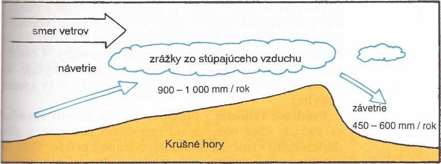 Obr. 18 Schematické znázornenie bariérneho efektu na príklade Krušných hôr. len do určitej nadmorskej výšky). Náveterné stra-ny horských území majú oveľa viac zráţok (mokré kúty, napr.