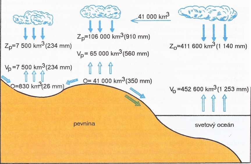chy zemského povrchu (pozri tabuľku 4). Porovnaním ďalších ukazovateľov medzi vodou a pevninou sa opodstatnenosť názvu Zem potvrdzuje: 1. objem vody svetového oceánu je pribliţne 1 380 mil.