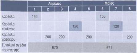 Κύριο Πρόγραμμα Παραγωγής (2/2) Το Κύριο Πρόγραμμα Παραγωγής (Master Production Schedule MPS)δίνει λεπτομέρειες αναφορικά με τον αριθμό των τελικών εξαρτημάτων που θα παραχθούν μέσα σε συγκεκριμένες