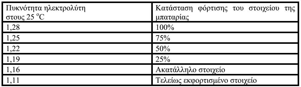 Συσσωρευτής γ) Διάρκεια είναι ο αριθμός των συνεχών περιόδων φόρτισης - εκφόρτισης της μπαταρίας, τις οποίες αντέχει χωρίς να χάσει το 20% της χωρητικότητας της (1.