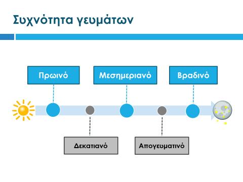 Διαφάνεια 20 Έχοντας ολοκληρώσει την παρουσίαση των ομάδων τροφίμων, τονίζουμε στους μαθητές ότι ο άνθρωπος δεν καταναλώνει μεμονωμένα τρόφιμα ή ομάδες τροφίμων, αλλά σύνθετα γεύματα που περιέχουν