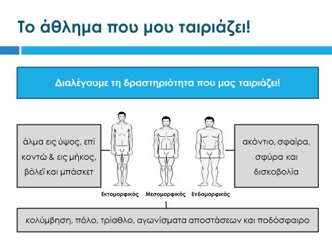 Διαφάνεια 41 Με αφορμή το τελευταίο ενημερώνουμε τους μαθητές ότι το είδος του αθλήματος που ταιριάζει στον καθένα εξαρτάται και από τα χαρακτηριστικά του σώματός του.