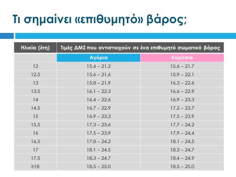 Διαφάνεια 7 Ένα ζήτημα που πιθανώς απασχολεί πολλούς εφήβους είναι κατά πόσον το σωματικό τους βάρος είναι υγιές.