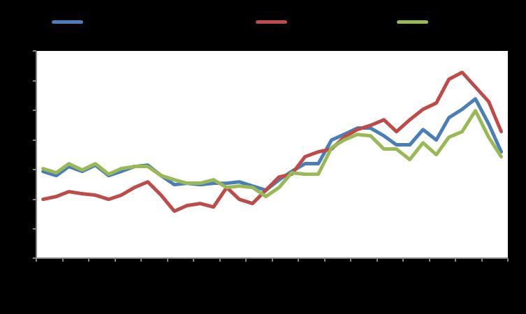 Macro GDP YoY % Infl YoY % Unemployment Eurozone 2,3 1,5 8,3 USA