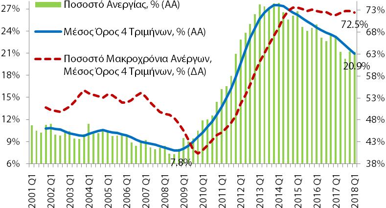 5 τελευταία τρίμηνα (2017Q1-2018Q1 μέσος ετήσιος ρυθμός οικονομικής μεγέθυνσης 1,5%). Σε όρους μέσου όρου 4 τριμήνων μειώθηκε στο 20,9% από 21,5% και 23,2% το 2017Q4 και το 2017Q1 αντίστοιχα.