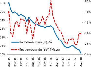 : 3/9/2018 (προσωρινά στοιχεία) Ποσοστό Ανεργίας (εποχικά διορθωμένα στοιχεία) Τον Μάρτιο (2018) το ποσοστό ανεργίας διαμορφώθηκε στο 20,1% (20,6% (2/2018) και 22,1% (3/2017)) και η αντίστοιχη ετήσια