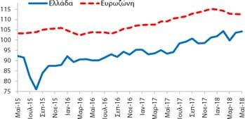 5/2015 5/2018 Δημοσίευση: 30/5/2018 Οικονομικό Κλίμα