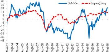 επιδεινώθηκε κατά -0,3 ΜΔ σε σχέση με τον Απρίλιο (2018) και