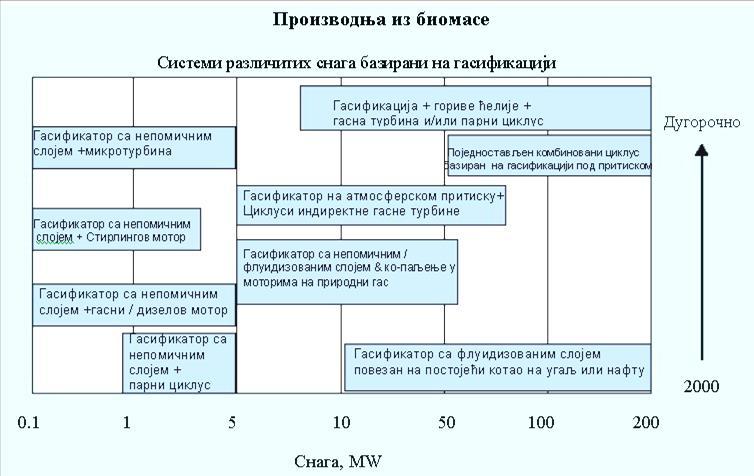 Технологије сагоревања и технологије гасификације Технологије сагоревања и технологије