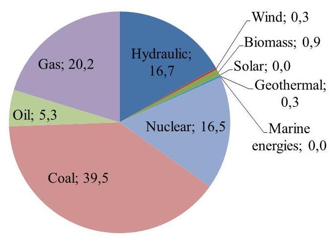 Παραγωγή ηλεκτρικής ενέργειας Ενεργειακό μίγμα της παγκόσμιας ηλεκτρικής παραγωγής (%) 2002 2012 Σύνολο: 16174 TWh Ανανεώσιμες: 2959 TWh (18.