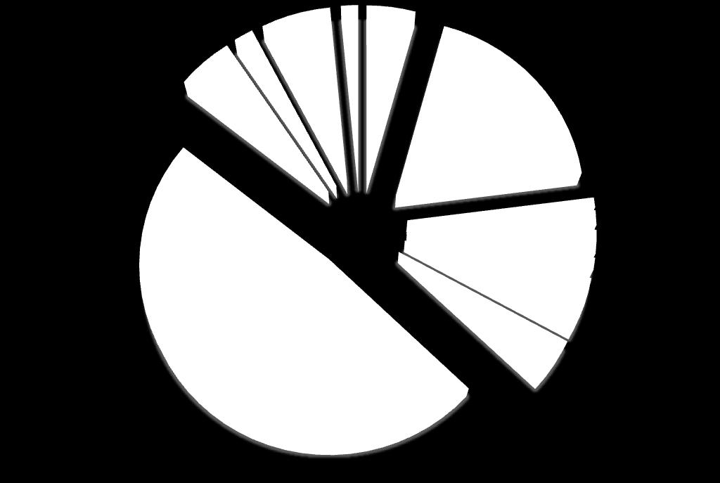 1,5% Ανατολική Μακεδονία & 4,3% Κεντρική