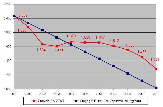 ΕΙΣΑΓΩΓΗ ΚΕΦΑΛΑΙΟ 1 Στην Ευρωπαϊκή Ένωση, με την πάροδο των ετών παρατηρείται μια πτωτική τάση στους αριθμούς των οδικών ατυχημάτων και των αντίστοιχων θυμάτων, όπως φαίνεται και στο διάγραμμα 1.3.