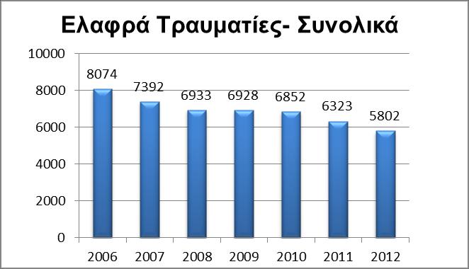 4: Βαριά Τραυματίες και Νεκροί