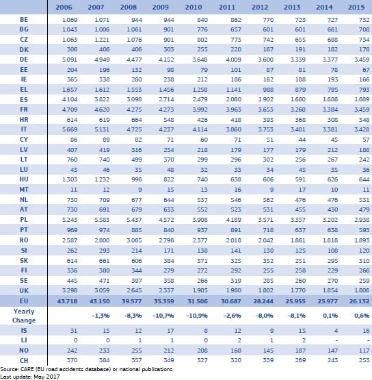 Κεφάλαιο 1 Εισαγωγή Πίνακας 1.2.2: Ετήσιος αριθμός νεκρών από οδικά ατυχήματα ανά χώρα Πίνακας 1.2.3: Συντομογραφίες των χωρών 1.