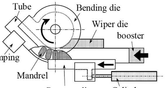 R R/D R D 2.0 R 2. R 2.1 2.1.1 Fig. 1 R 1940 5 1950 6 1960 7 1980 CNC 8 Photo 1 R t/d 4 390 MPa R/D 4.5 R/D 1 R 9 390 MPa R CNC Cramping Fig.