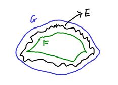 1.1. ΜΕΤΡΟ LEBESGUE ΣΤΟ R 9 Σχήμα 1.1: Το μετρήσιμο σύνολο E περιέχει ένα κλειστό F και περιέχεται σε ένα ανοιχτό G τέτοια ώστε τα σύνολα E \ F και G \ E να έχουν οσοδήποτε μικρό μέτρο θέλουμε. 10.