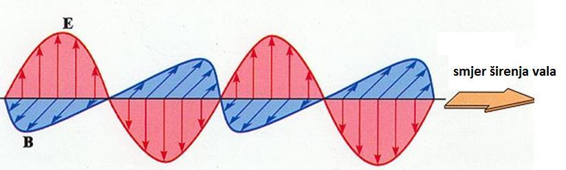 Elektromagnetski valovi su transverzalni valovi!