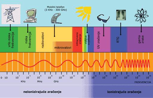 Elektromagnetski valovi svrstani su u elektromagnetski spektar koji se proteže od valova najmanje frekvencije i najveće valne duljine do valova