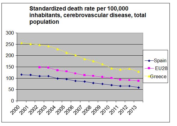 93 Standardised death rate per 100,000 inhabitants, malignant neoplasms, total population 23% 26% Κακοήθη Νεοπλάσματα 350 300 10% 13% 18% 10% Ισχαιμική καρδιοπάθεια Ορισμένες άλλες παθήσεις του