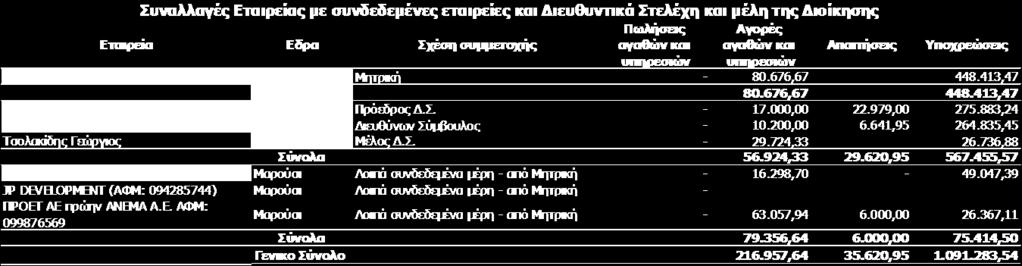 έλλνηα ηνπ άξζξνπ 42ε ηνπ Θ.Λ. 2190/20 θαη ηηο δηαηάμεηο ησλ Γ.Ι.Ξ. Πηνπο παξαθάησ πίλαθεο παξνπζηάδεηαη ην ζχλνιν ησλ ζπλαιιαγψλ ηεο Δηαηξείαο κε ηα ζπλδεδεκέλα κέξε φπσο απηά νξίδνληαη ζην Γ.Ι.Ξ. 24.