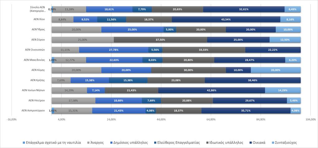 Β Παραδοτέο Δ ι ά γ ρ α μ μ α 11: Κ α τ α ν ο μ ή τ ω ν ε ρ ω τ ώ μ ε ν ω ν σ π ο υ δ