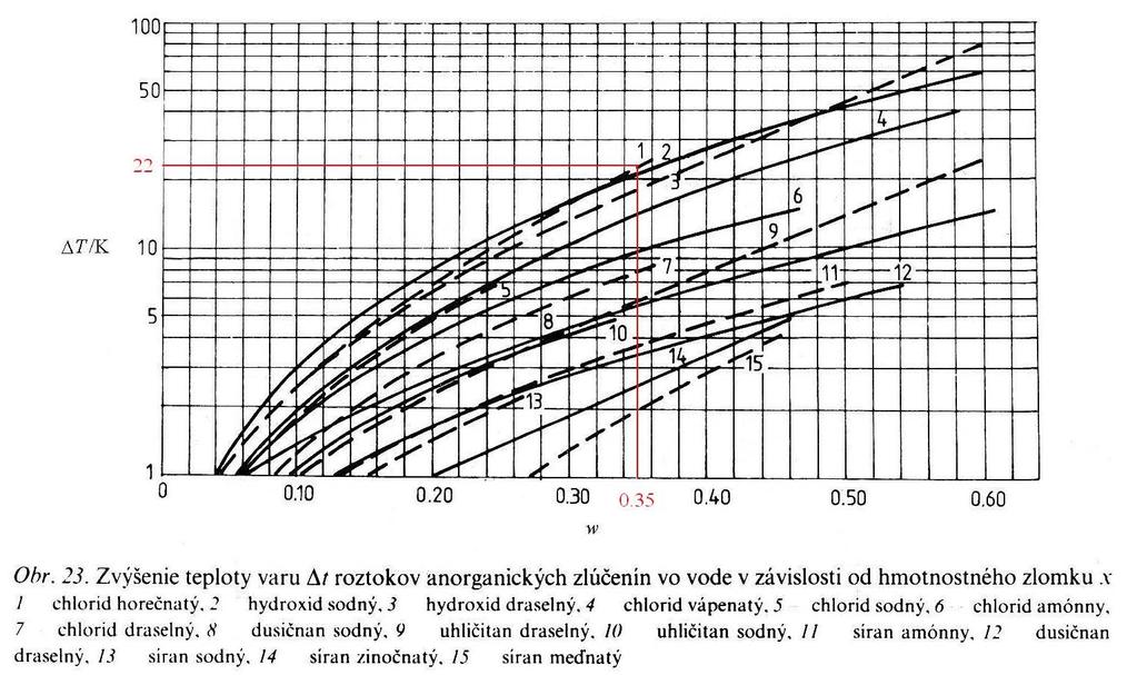 Príklady z entalpických bilancií (Steltenpohl, OCHBI) Zadanie 0 Pomocou predošlého obrázka dokážeme odčítať o koľko K je vyššia teplota varu roztoku chloridu horečnatého s obsahom 5 hmot.