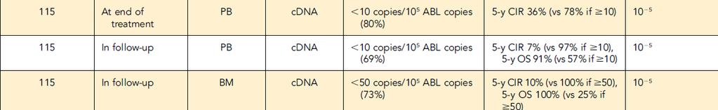 ΕΥΝ σημαντική για πρόβλεψη υποτροπής CBF-MYH11 [inv (16)] Διάγνωση και μετά κάθε 3 μ για 2 χρόνια (BM και PB) Όχι χρονική στιγμή ή ελάχιστο όριο ΕΥΝ κατά την διάρκεια της
