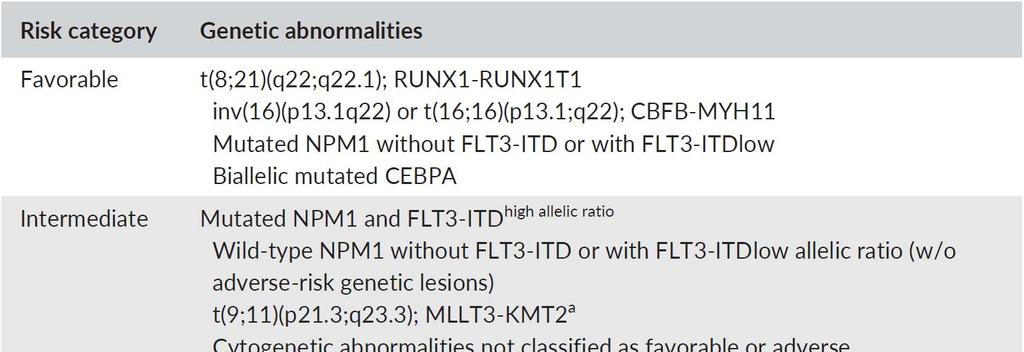 ΚΑΤΗΓΟΡΙΕΣ ΚΙΝΔΥΝΟΥ ΚΑΤΆ European Leukemia Net yυποτροπή 30-40% Adapted from Dohner et al.