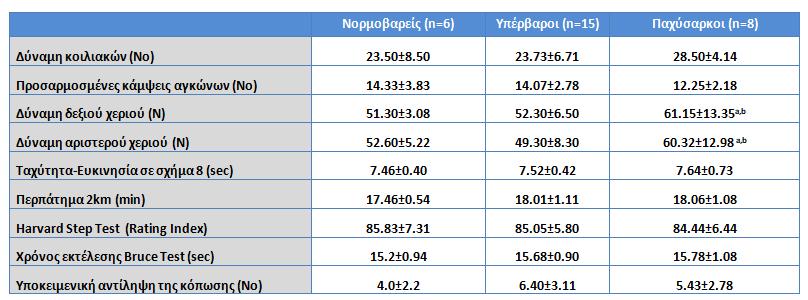 115 Πίνακας 2. Αποτελέσματα στις παραμέτρους φυσικής κατάστασης.